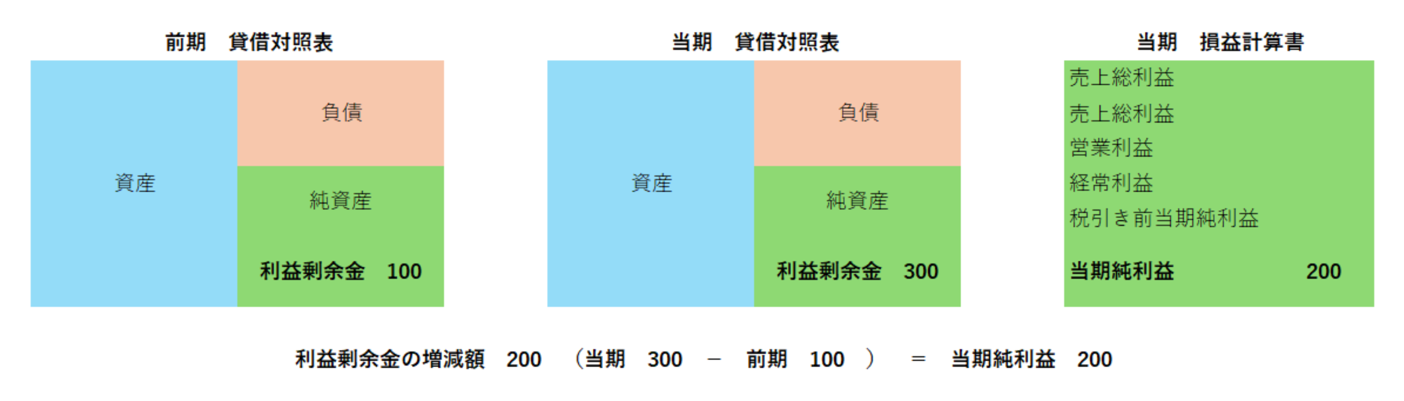 貸借対照表とは？ 経営者が知っておきたいたい最低限の知識だけ解説 - ササキ税理士事務所