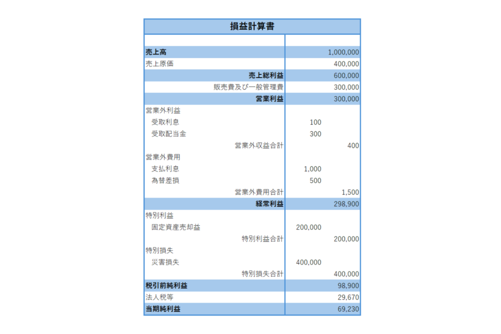 損益計算書とは?経営者ならば知っておきたい最低限の知識の解説 - ササキ税理士事務所