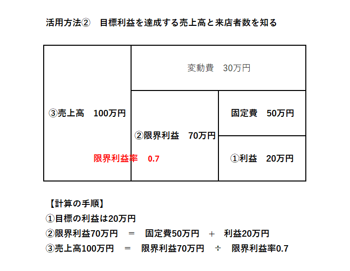 033活用方法②　目標利益を達成する売上高と来店者数を知る