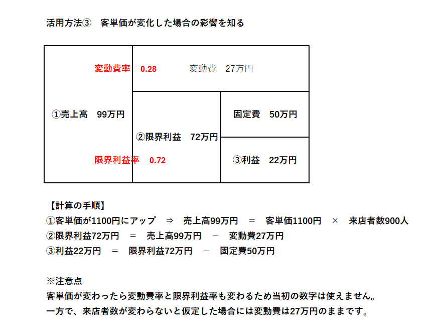 033活用方法③　客単価が変化した場合の影響を知る