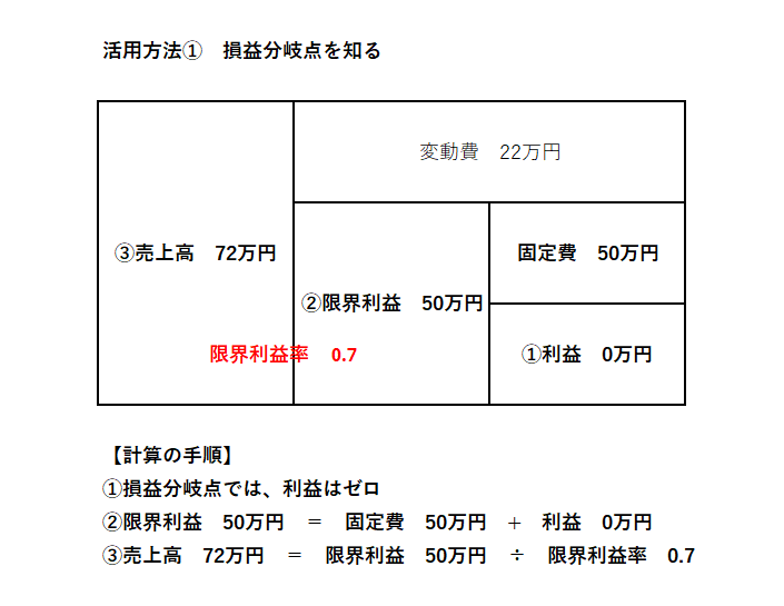 033活用方法①　損益分岐点033