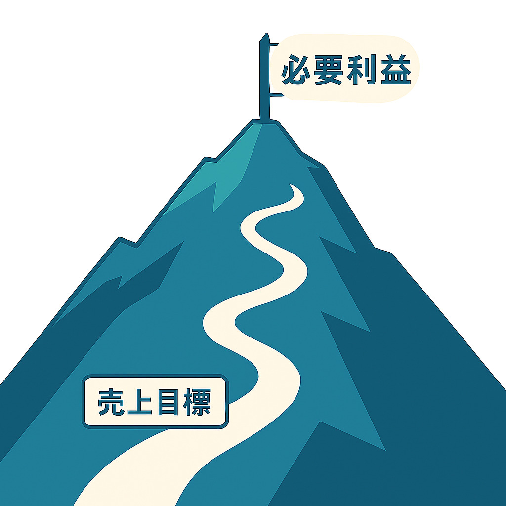 0060　必要利益から売上目標額をおさえる